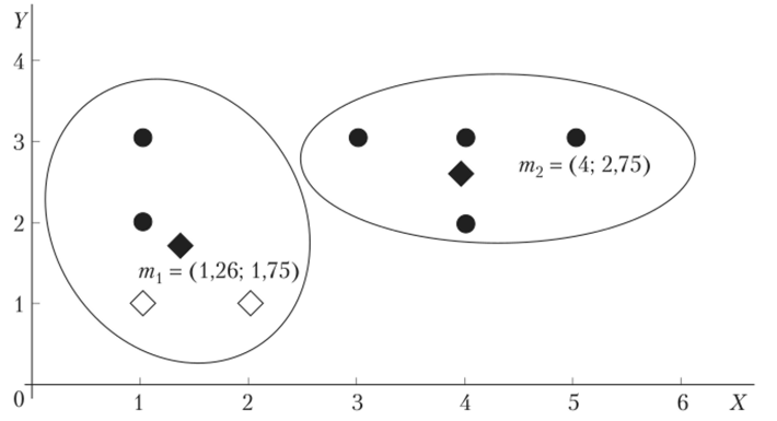 Рис. 10.6. Расположение кластеров и центроидов после второго прохода алгоритма Нахождение ближайшего центра для каждой точки (третий проход).