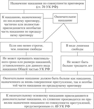 Правила назначения наказания по совокупности приговоров (ст. 70 УК РФ).