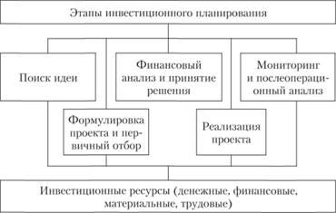 Модель формирования инвестиционного проекта корпорации.