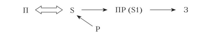 Структура процесса возникновения заблуждения (по Ф. А. Селиванову).