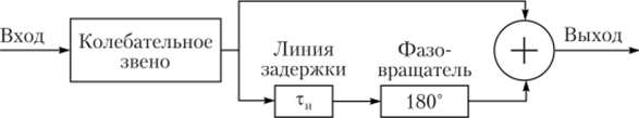 Структурная схема согласованного фильтра для прямоугольного радиоимпульса.
