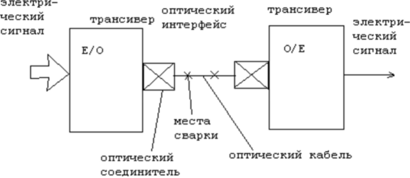 Структурная схема ВОЛС.