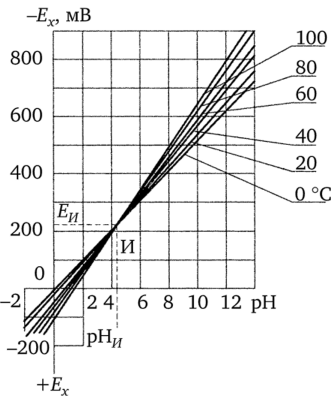 Зависимость ЭДС гальванического преобразователя от значений pH и температуры раствора.