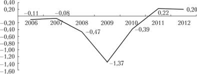 Коэффициент обеспеченности оборотных активов собственными оборотными средствами за период 2006–2012 гг.