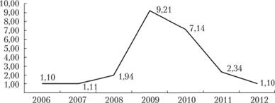 Динамика коэффициента соотношения заемных и собственных средств за период 2006–2012 гг.
