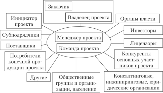 Схема взаимодействия внешних участников с командой проекта.