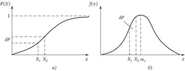 Графики функции (а) и плотности (6) распределения.
