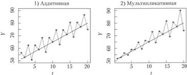 Условные сезонные ряды данных с аддитивной (1) и мультипликативной (2) сезонностью.