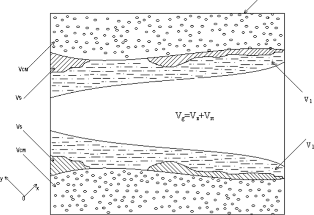 Схема объемной структуры фаз в контрольном объеме V V V V V V V V.