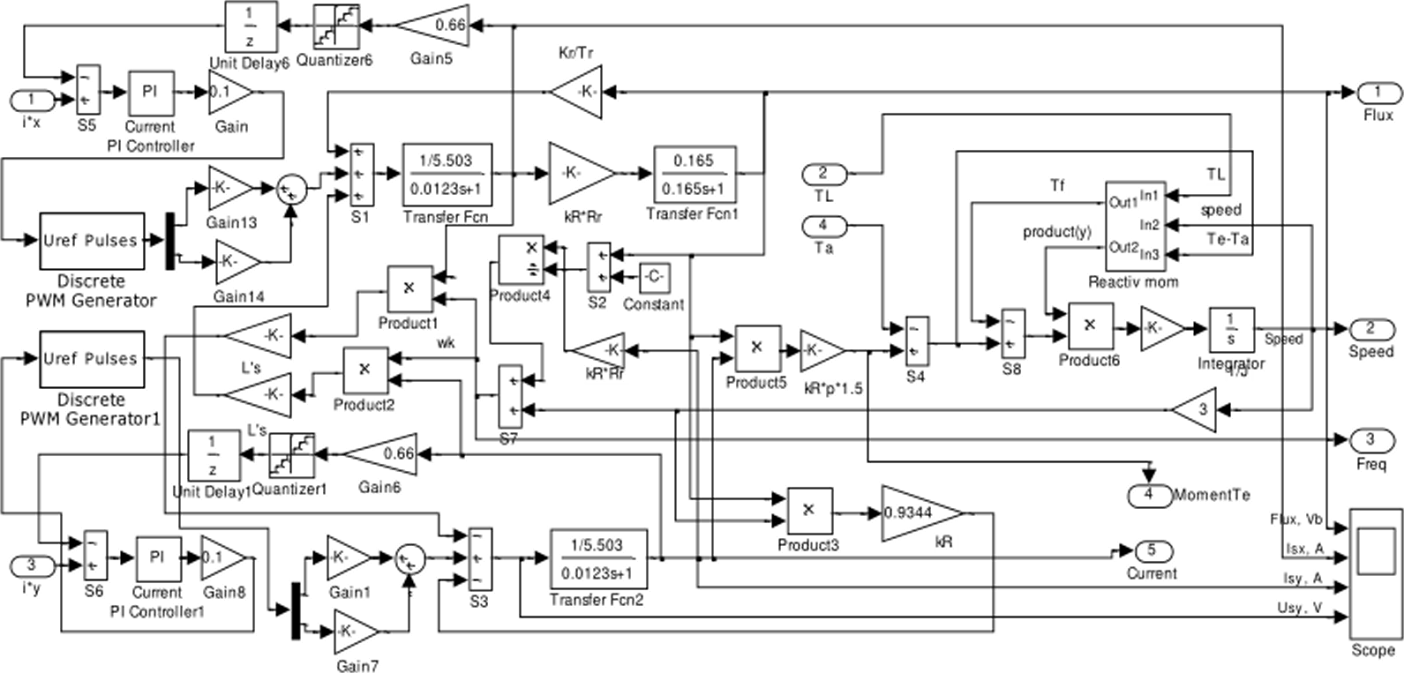 Схема модели структуры асинхронного двигателя при векторном управлении.