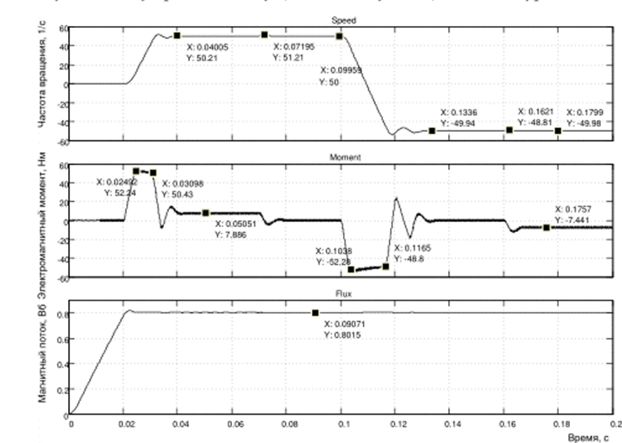 Результаты моделирования пуска-реверса на 50 1/с с учётом внутренних возмущений, поступающих на контуры токов.