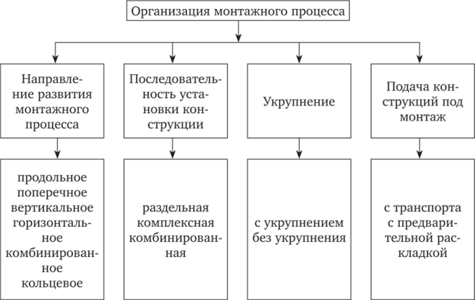 Схема организации монтажа.