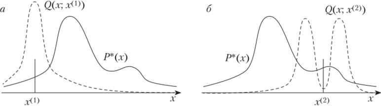 Два примера (ап б) различных аппроксимирующих функций, используемых в алгоритме Метрополиса — Гастингса.