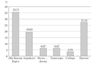 Распределение объемов воздушных перевозок грузов в России между лидерами рынка, 2012 г.