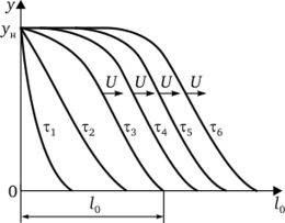 Изменение фронта адсорбции по длине неподвижного слоя 2.