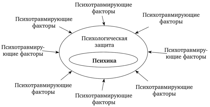 Схематическое представление психической травмы по Бассину Ф. В. и др.