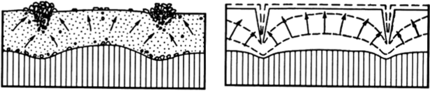 Схема миграции воды и сортировка обломочного материала в рыхлой толще (по А. К. Орвику).