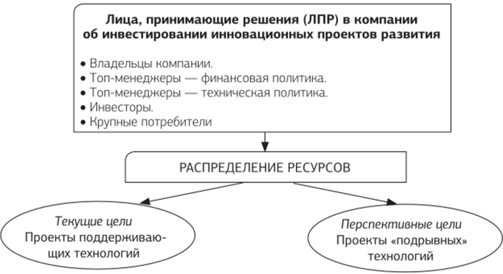 Схема принятия решений о проектах развития компании.