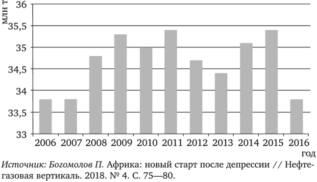 Добычи нефти в 2006—2016 гг., млн т.