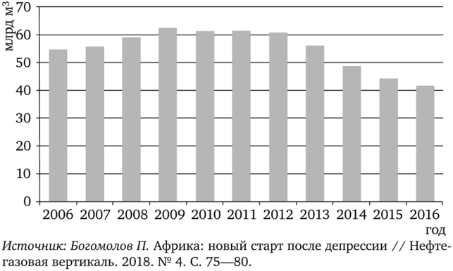 Добыча природного газа в 2006—2016 гг., млрд м.