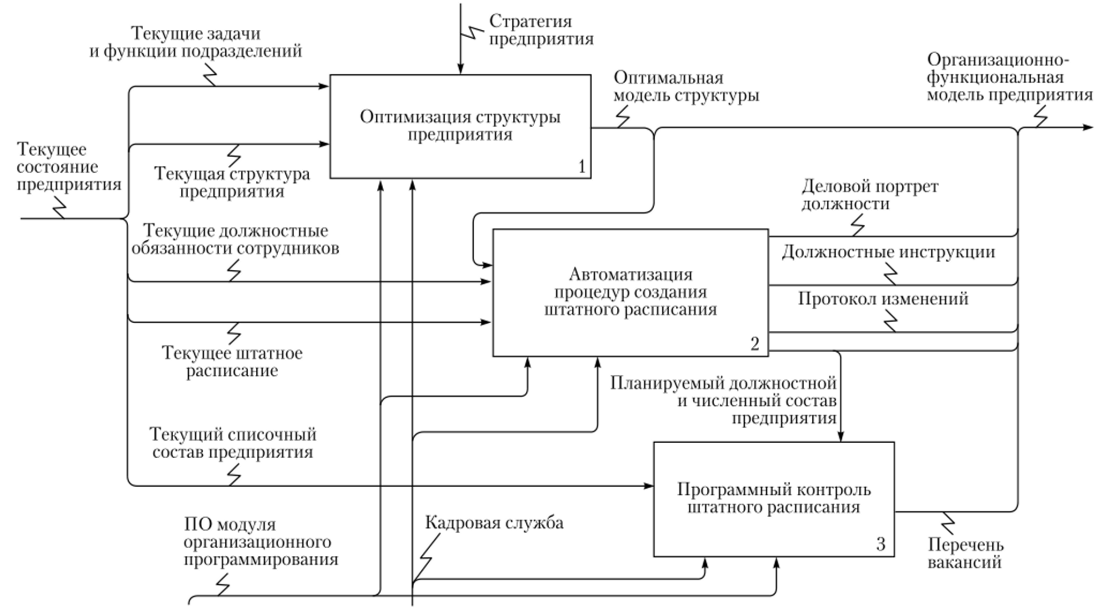 Диаграмма декомпозиции первого уровня.