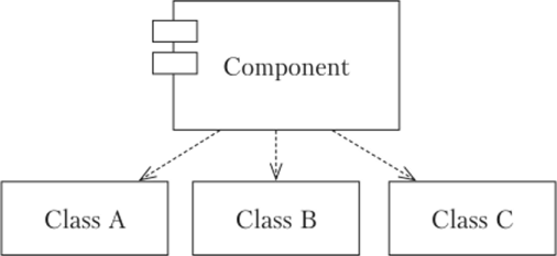 Отношение зависимости между компонентом и классами.