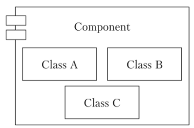 Реализация классов компонентом.