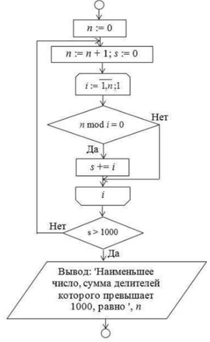 Блок-схема задачи примера 10.3.