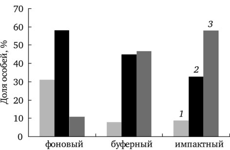 Возрастной состав генеративных особей в популяциях Crepis tectorum L. в градиенте химического загрязнения (средние значения за все годы) (по.