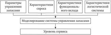 Схема моделирования системы управления запасами [1, с. 507].