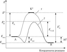 Сравнение энергетических профилей нскаталитичсского (1) и каталитического процессов (2).