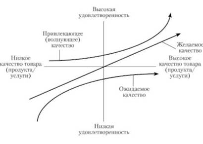 Модель динамики рынка Н. Кано.