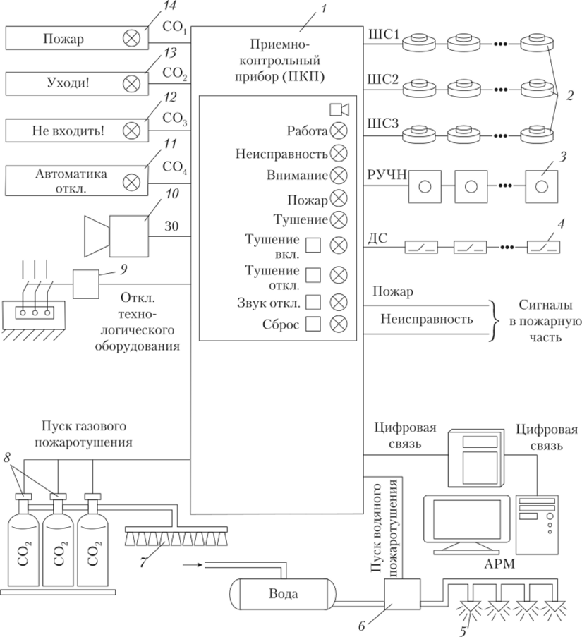 Структурная схема автоматической установки обнаружения и тушения пожара (возможный вариант).