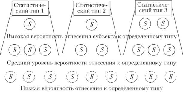 Гипотетическая схема типологического подхода к анализу личности (5-субъект).