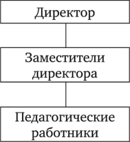 Принципиальная схема линейной структуры управления.