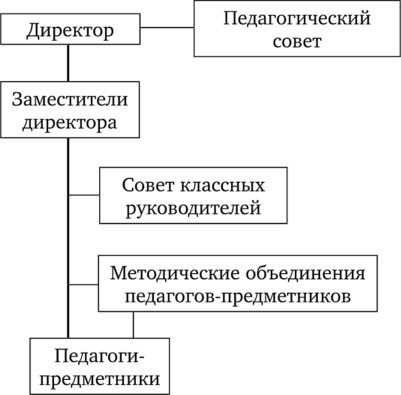 Принципиальная схема линейно-функциональной структуры управления.