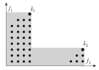 Пример составления групп доминирования для двух критериев (/j,/).