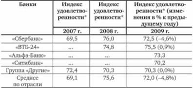 Индекс удовлетворенности потребителей услугами российских банков.