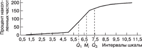 Кумулята суждений S (на оси абсцисс отложены 11 интервалов шкалы; на оси ординат — проценты накопленных частот).