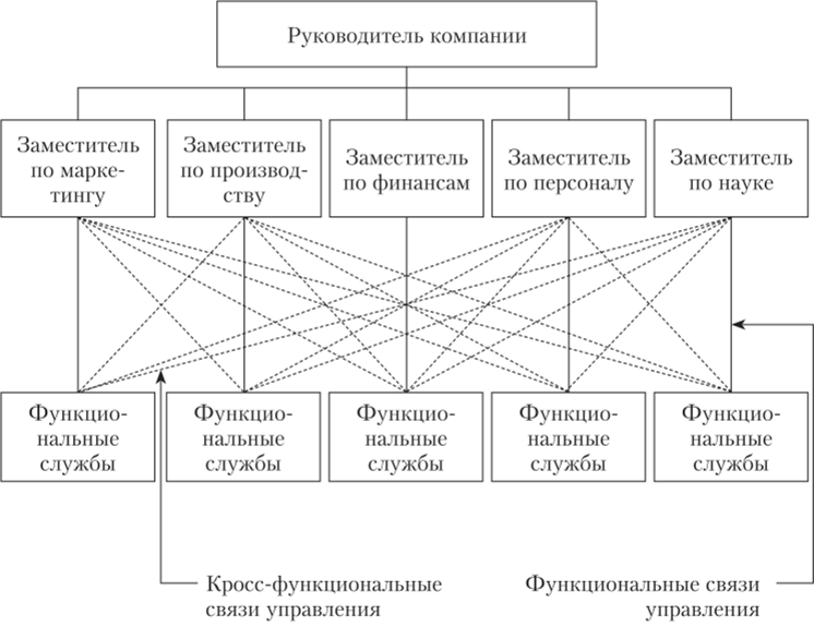 Кросс-функциональная организационная структура.