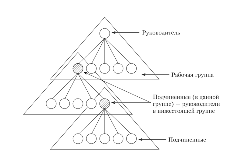 '. Структура организации, состоящей из рабочих групп (бригадная).