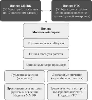 Основной индекс Московской биржи – бенчмарк.