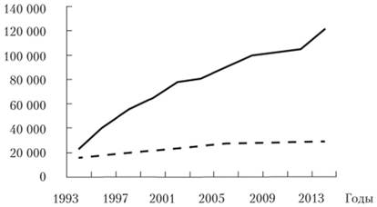 Динамика роста дефицита донорских органов в США.