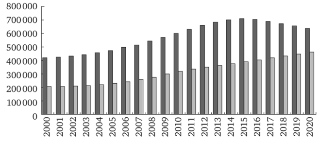 П.З. Количество детей дошкольного возраста и мест в ДОУ (с 2011г. — прогнозные значения) (тыс. человек).