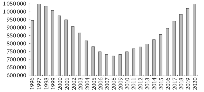 П.4. Динамика фактического и прогнозного (начиная с 2011 г.) изменения количества учеников в СОШ.