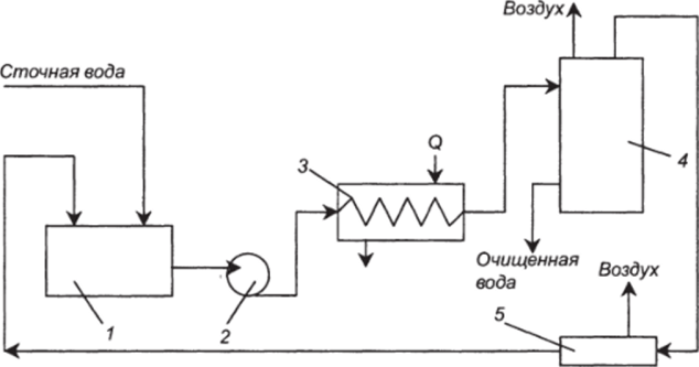 Схема установки для очистки сточных вод от серосодержащих соединений окислением под давлением.