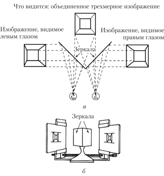 Зеркальный стереоскоп Уитстоуна (а) и принцип его работы (б).