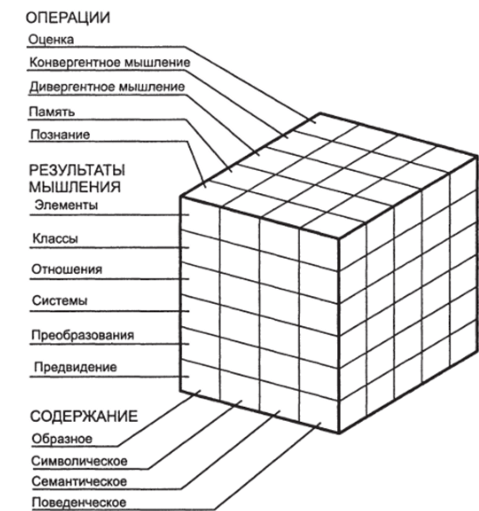 Модель «Структура интеллекта» Дж. Гилфорда (Гилфорд, 1965).