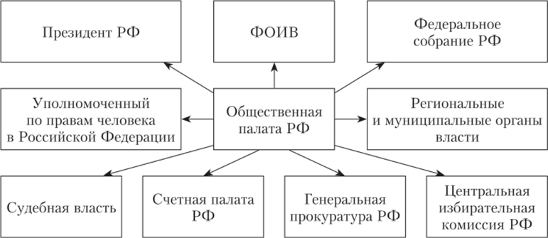 Система взаимодействий Общественной палаты РФ.