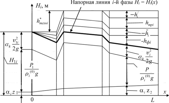 Диаграмма изменения напоров /-й фазы по длине трубопровода.